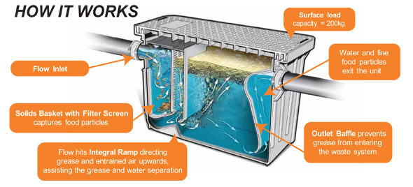 grease trap suppliers and servicing